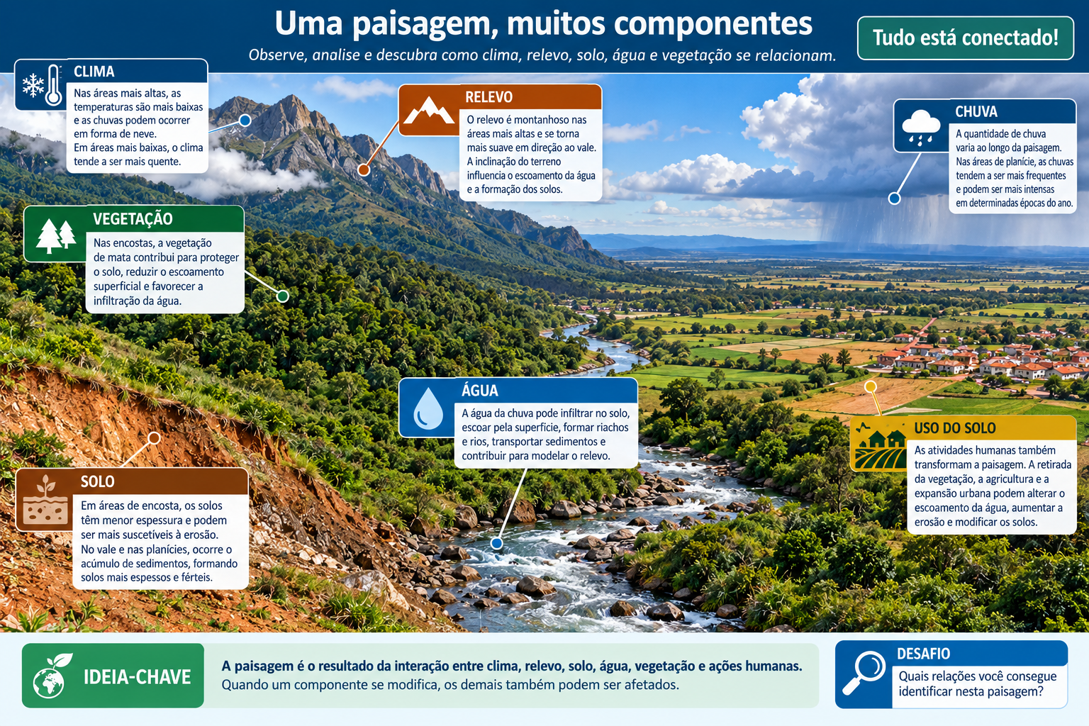 Paisagem didática integrada mostrando relações entre clima, relevo, solo, água, vegetação e usos humanos da superfície.