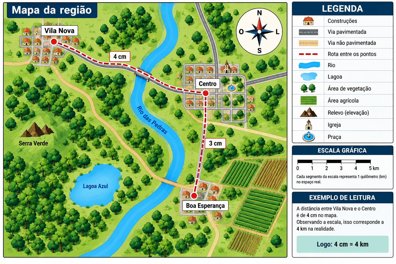 Mapa didático com Vila Nova, Centro e Boa Esperança, rotas medidas em centímetros, escala gráfica, rio, vegetação, áreas agrícolas e exemplo de conversão entre distância no mapa e distância real.