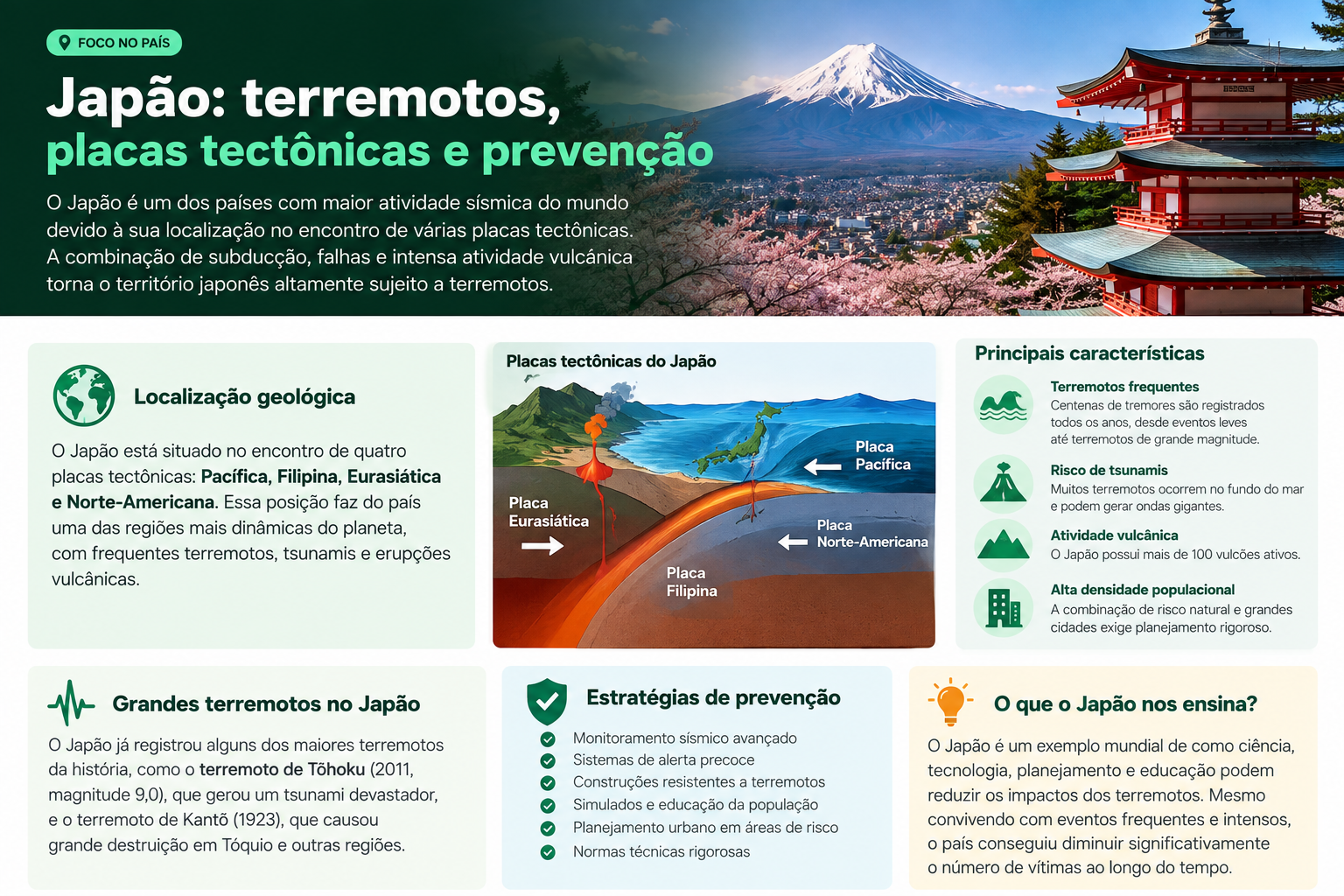 Infográfico sobre terremotos, placas tectônicas e prevenção no Japão