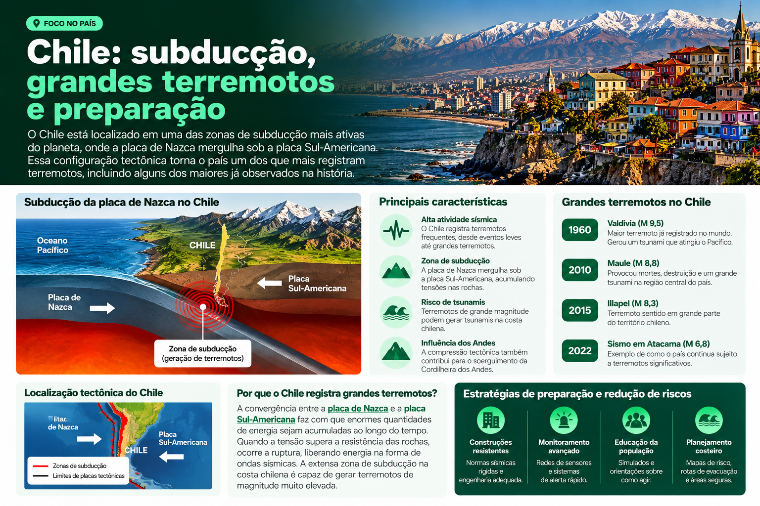 Infográfico sobre terremotos, subducção da placa de Nazca e prevenção no Chile